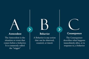 ABC Model of Behavior